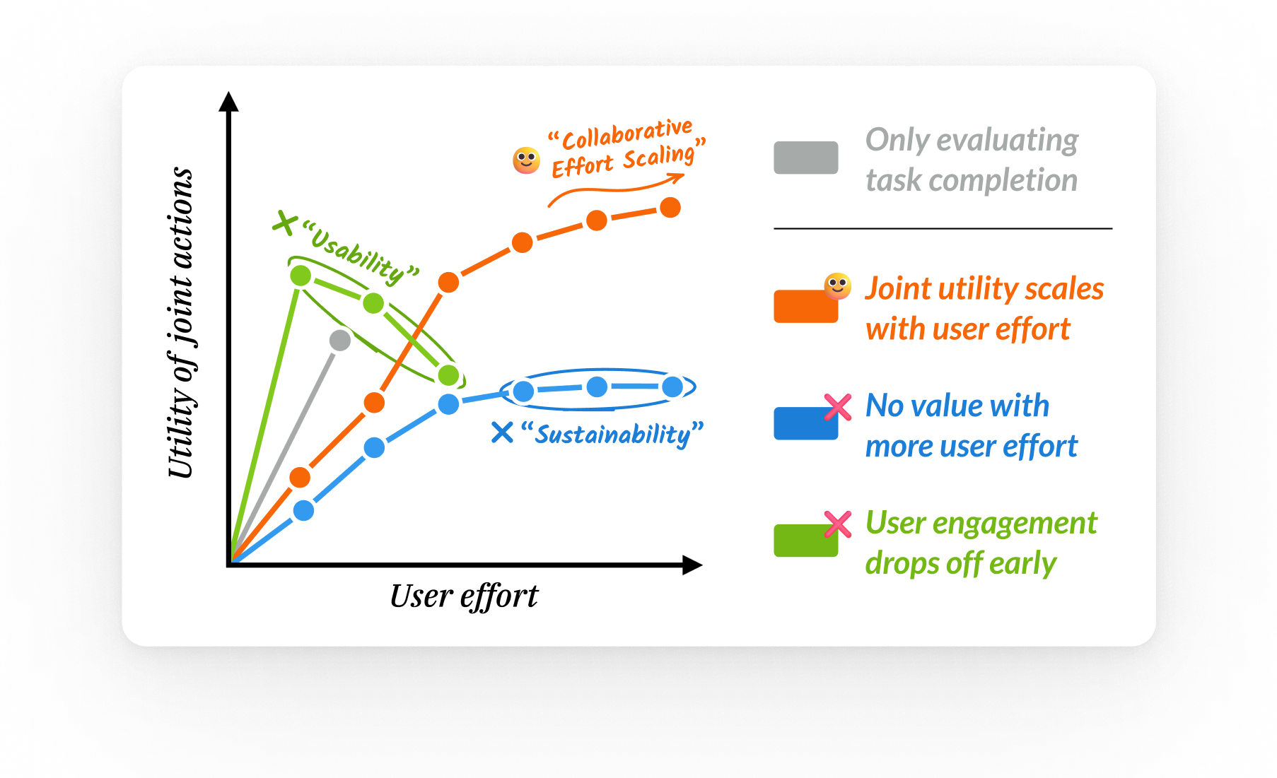 Designing and Evaluating LLM Agents Through the Lens of Collaborative Effort Scaling