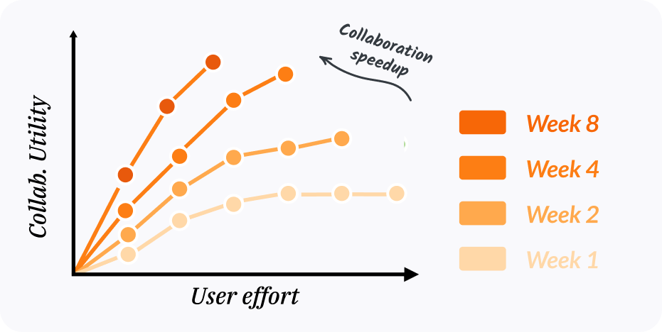 Idealized collaboration speedup: utility per unit of user effort rises across multiple weeks of human-agent collaboration