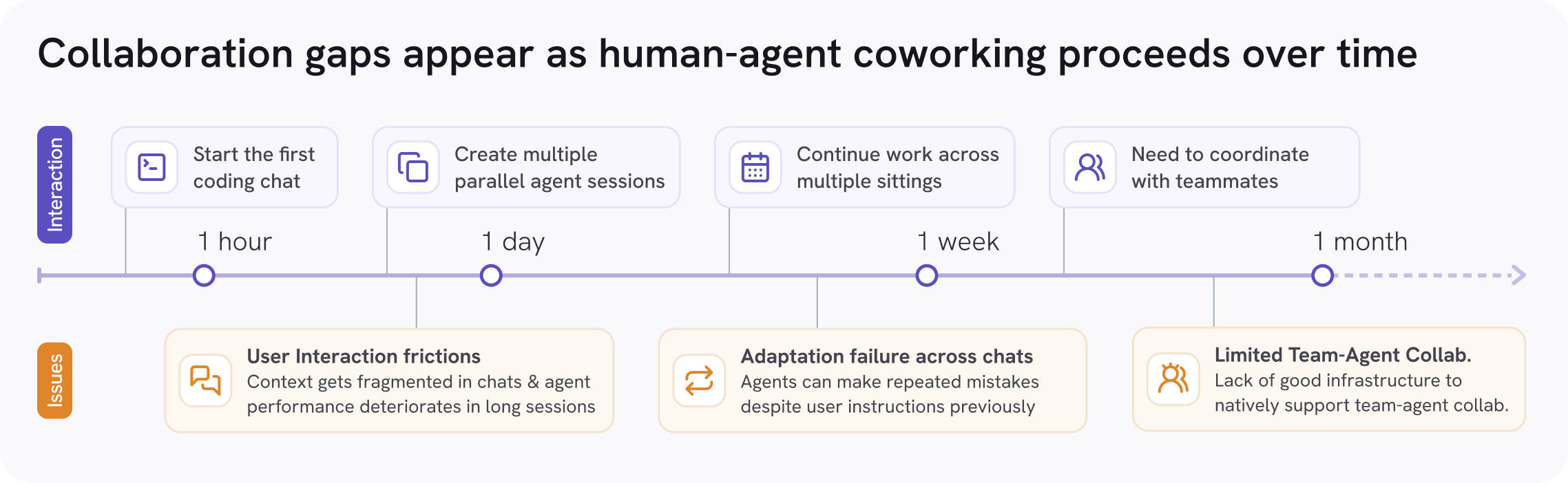How collaboration gaps emerge as coding-agent sessions scale from hours to months
